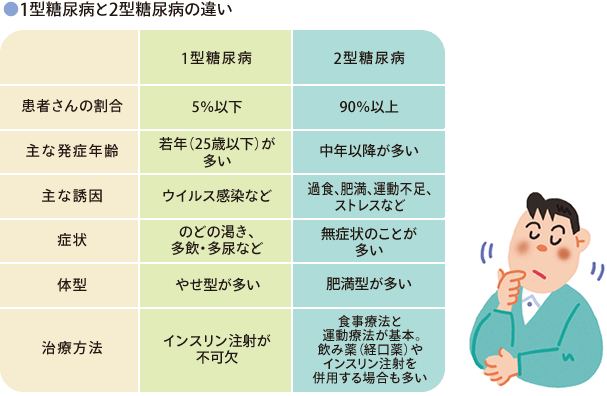 糖尿病の種類