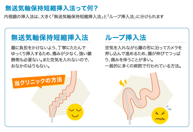 無送気軸保持短縮法