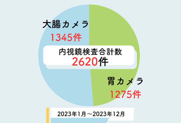 内視鏡検査実績　2023