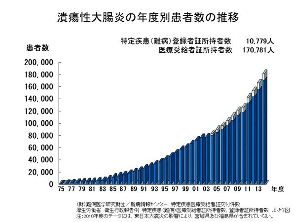 症状 大腸 炎 潰瘍 性 【医師監修】潰瘍性大腸炎の症状をチェック！助成金は軽症でも対象になるの？